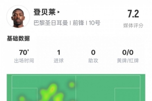 登贝莱本场比赛数据：1射正1进球1关键传球，评分7.2