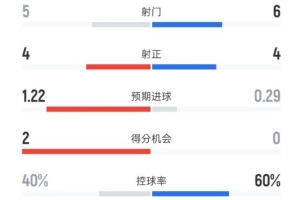 BBIN注册-2016年3月以来，巴黎是首支欧冠对阵阿森纳上半场射正4+的球队