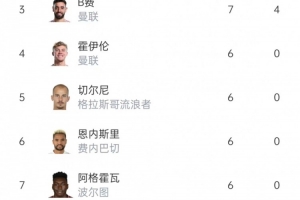 本赛季欧联杯射手榜：B费7球并列居首，霍伊伦、奥斯梅恩6球