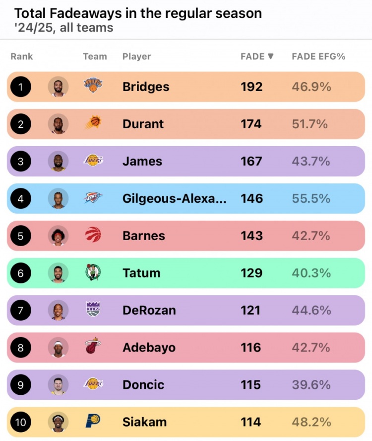 上赛季后仰跳投次数榜：大桥布里奇斯第一 KD&amp;老詹分列二三